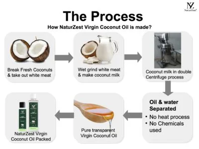 NaturZest_vco_Process How VCO is extracted
