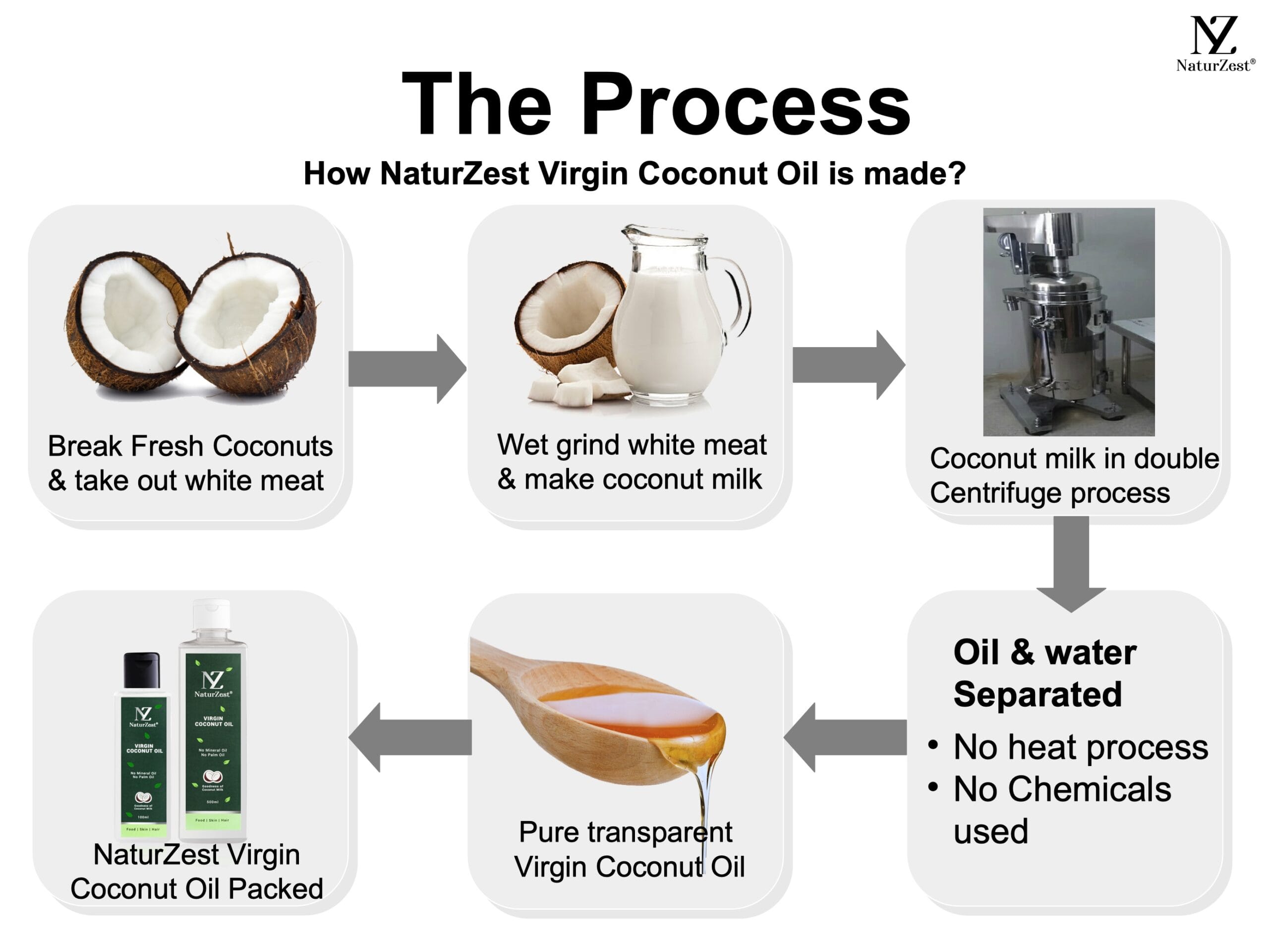 NaturZest_vco_Process How VCO is extracted
